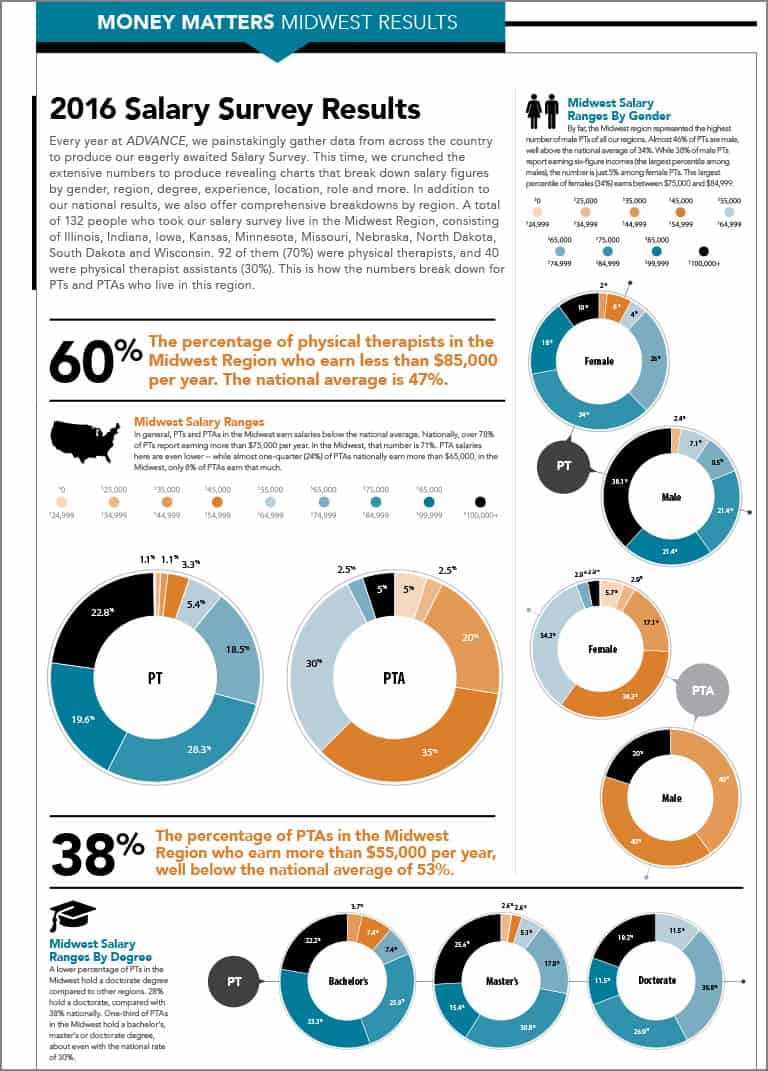 2016 Physical Therapy Salaries Midwest Region Elite Learning   PT2016 SalarySurvey Midwest 