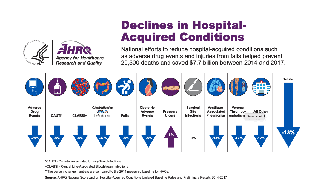 CMS Incentives Reduce HACs, But Much Work Remains