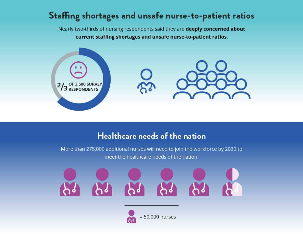 The Importance of Adequate Nurse Staffing: Why It Matters for